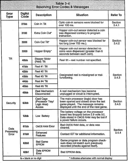 IGT SLOT ERROR CODES and FIXES .